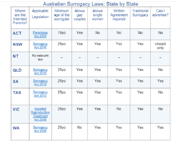 Surrogacy laws in Different states in Australia